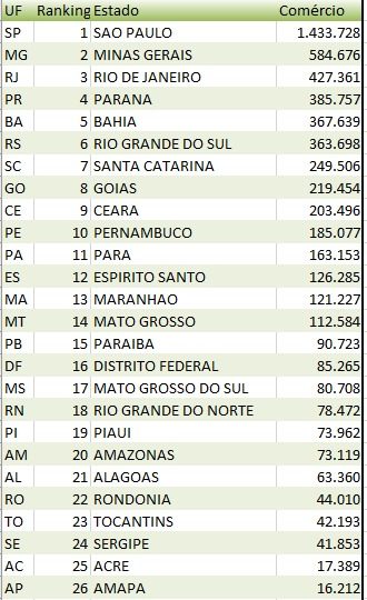 MEIs do setor de Comércio sofrem baixa de 6,8% no mercado nacional